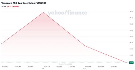 VMGRX .
